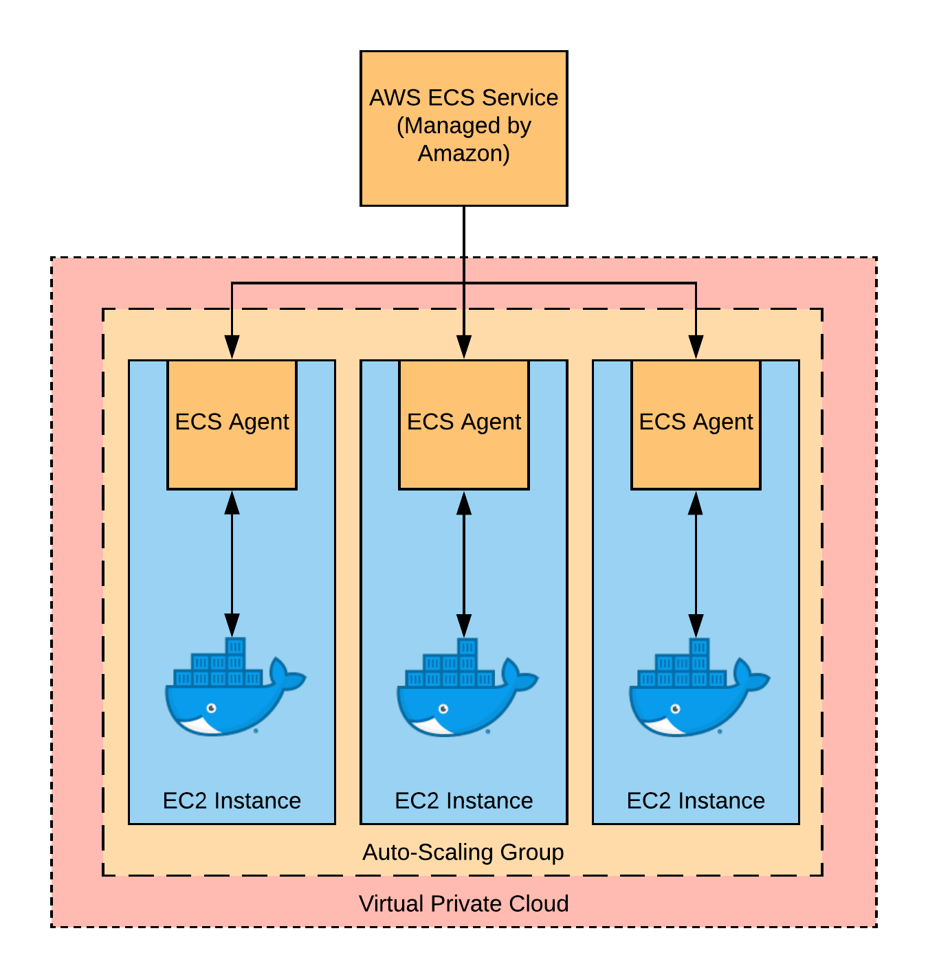 A diagram of the parts involved in an AWS ECS cluster